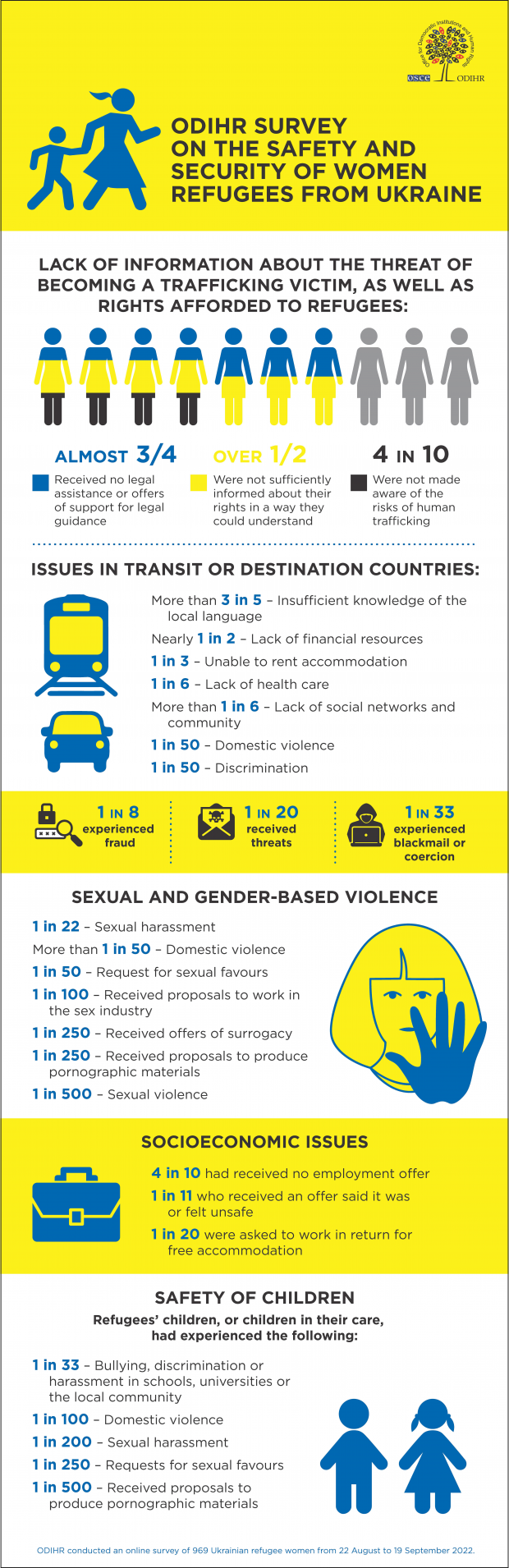ODIHR Survey on the Safety and Security of Women Refugees from Ukraine OSCE