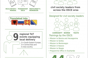 LIVE Project Infographic (OSCE)