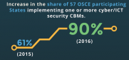 cover for the Infographic OSCE Cyber/ICT Security (OSCE)