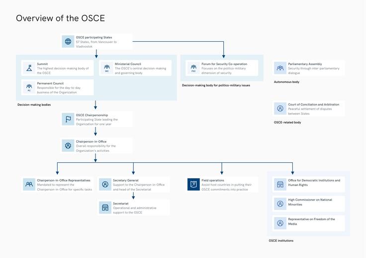 Infographic showing the OSCE actors, bodies and institutions and the hierarchy between them