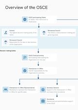 Infographic showing the OSCE actors, bodies and institutions and the hierarchy between them