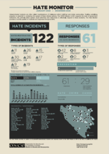 Infographic showing hate incidents and responses, with charts and a map of incidents across Bosnia.