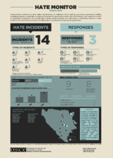 Infographic detailing hate incidents and responses, with charts and a map showcasing data distribution.