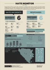 Infographic detailing hate incidents and responses, featuring statistics, charts, and a map highlighting affected regions.
