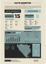 Infographic titled "Hate Monitor" with data on hate incidents and responses, including charts and a map.
