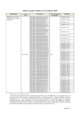 OSCE Special Monitoring Mission to Ukraine (SMM): Table of ceasefire violations as of 23 January 2018
