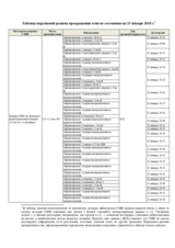 Специальная мониторинговая миссия ОБСЕ в Украине: Таблица нарушений режима прекращения огня по состоянию на 23 января 2018 года
