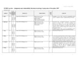 European Court of Human Rights Case law: Judgments and Admissibility Decisions involving Croatia since 6 November 1997 European Court of Human Rights Case law: Judgments and Admissibility Decisions involving Croatia since 6 November 1997