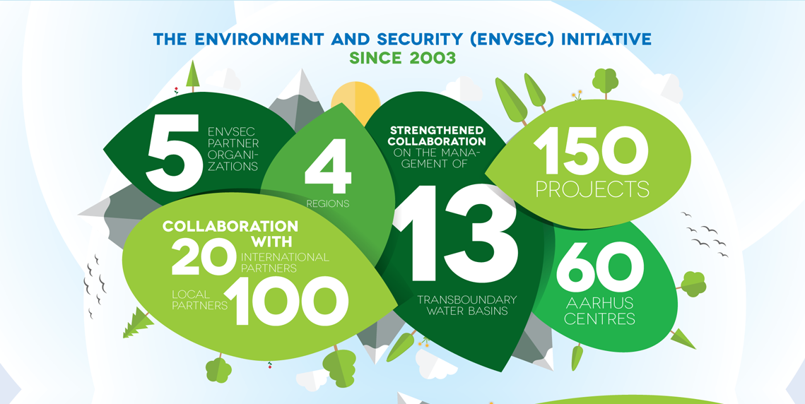 Green infographic with numbers in leaves: 5, 4, 13, 150, 60, representing initiative achievements since 2003.