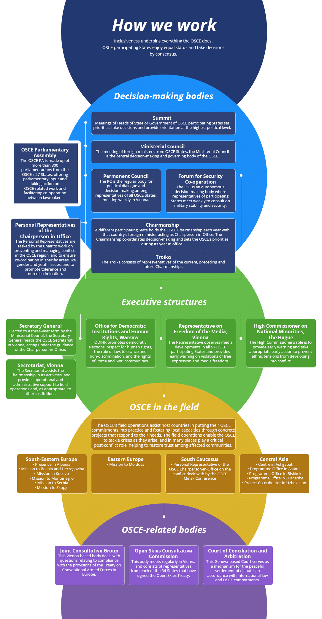 OSCE  Organization for Security and Co-operation in Europe